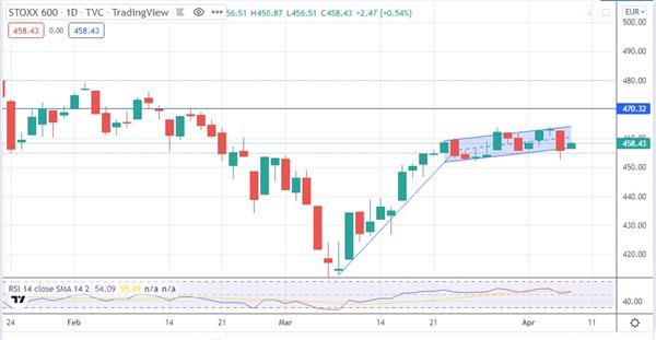 Индекс STOXX 600