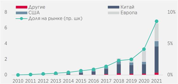 Мировые продажи автомобилей и доля электромобилей