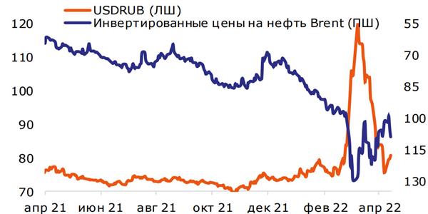 Пара USD/RUB и цены на нефть