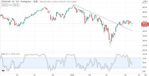 STOXX Europe 600