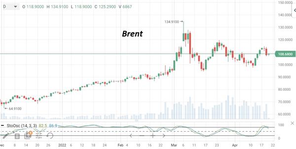 Нефть Brent