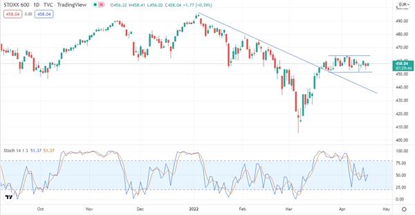 STOXX Europe 600