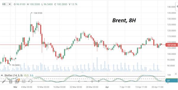 Нефть Brent