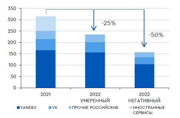 Сценарии сокращения рынка интернет-рекламы в 2022 г., млрд. руб.