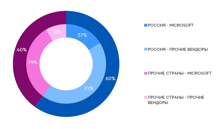 Структура оборота Softline, 2020 (финансовый год)