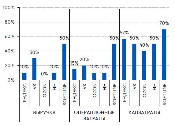 Доля валютной выручки, операционных и капзатрат, 2021П