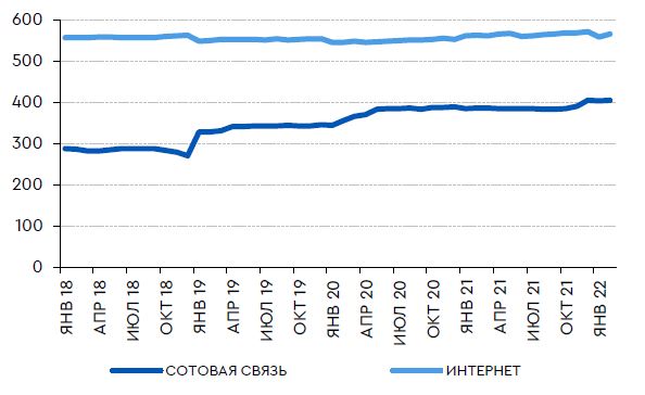 Средняя ежемесячная абонентская плата за сотовую связь и фиксированный интернет в России