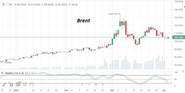 Нефть Brent