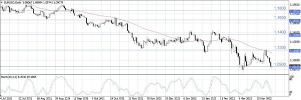 EUR/USD