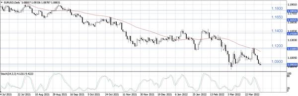 EUR/USD
