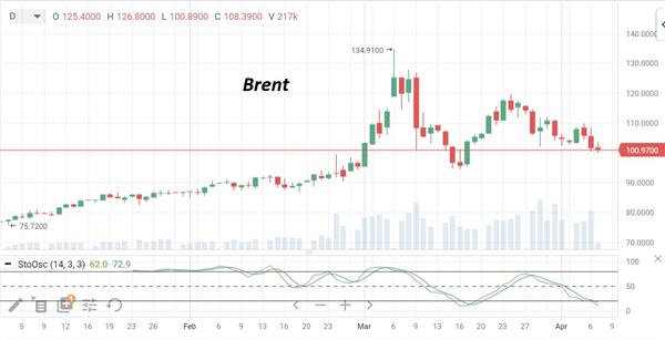 Нефть Brent