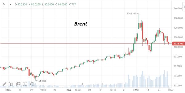 Нефть Brent