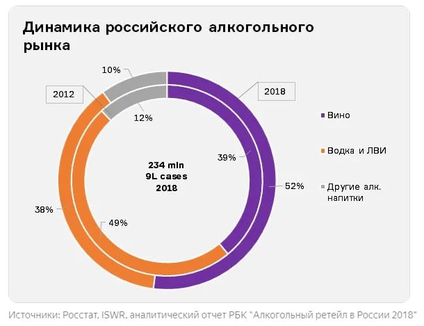 Динамика российского алкогольного рынка