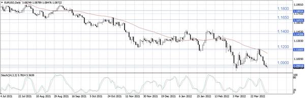 EUR/USD