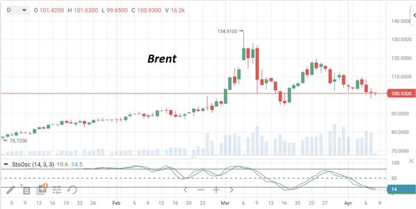 Нефть Brent