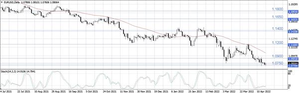 EUR/USD