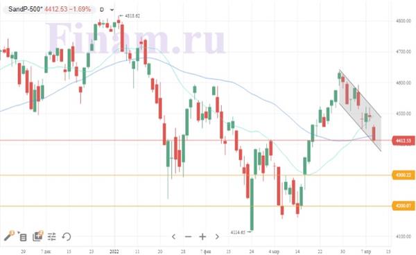 Индекс S&P 500
