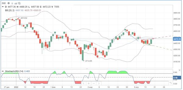 Индекс S&P 500