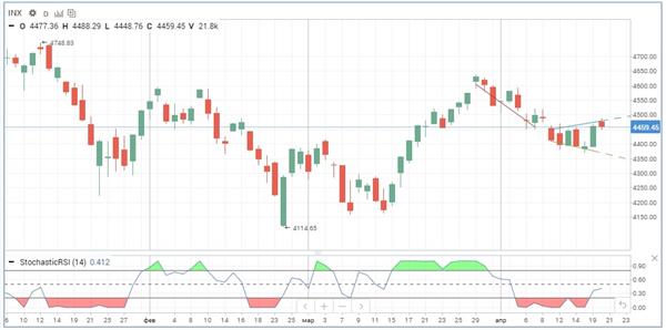 Индекс S&P 500