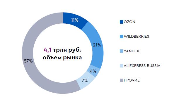 Доли крупнейших универсальных e-commerce платформ в России в 2021 г.