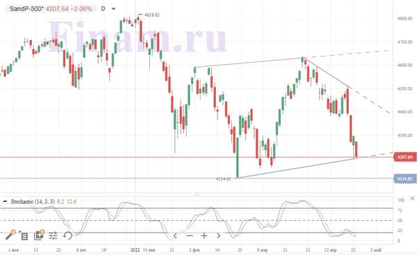 Индекс S&P 500
