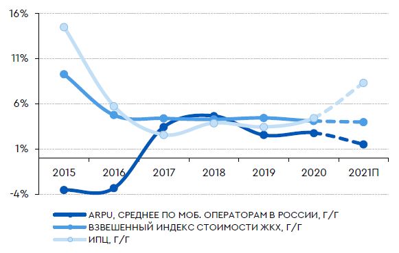 Изменение среднего показателя ARPU в сотовом сегменте относительно тарифов ЖКХ и темпов инфляции в России