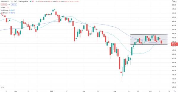 Индекс STOXX 600