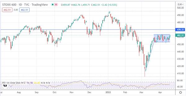 Индекс STOXX 600