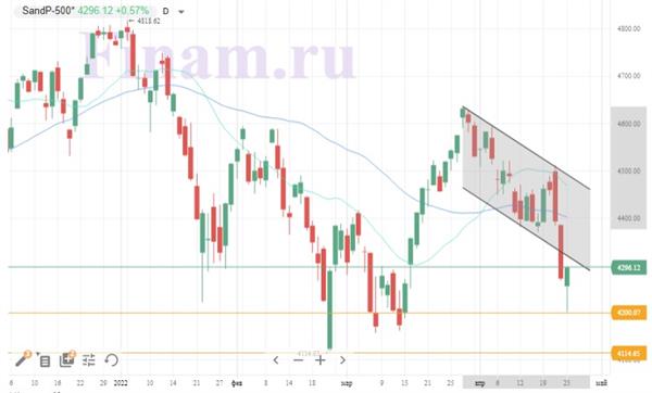 Индекс S&P 500