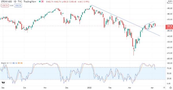 STOXX Europe 600