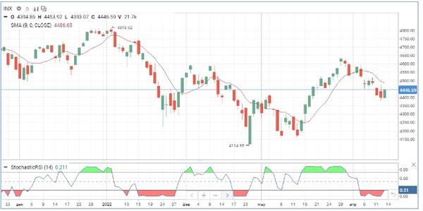 Индекс S&P 500