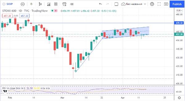 Индекс STOXX 600