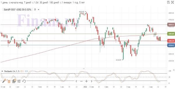 S&P 500