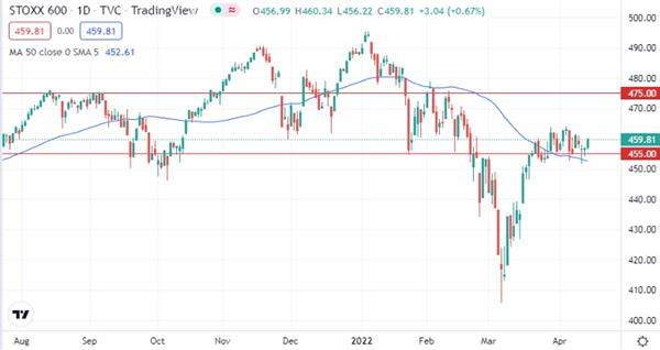 Euro STOXX 600