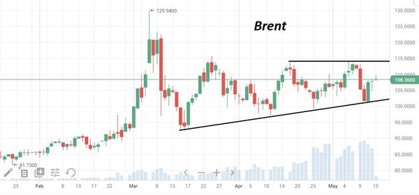 Brent