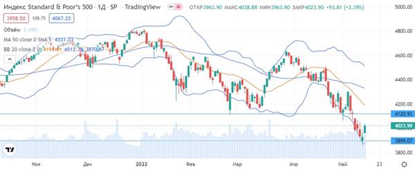 S&P 500