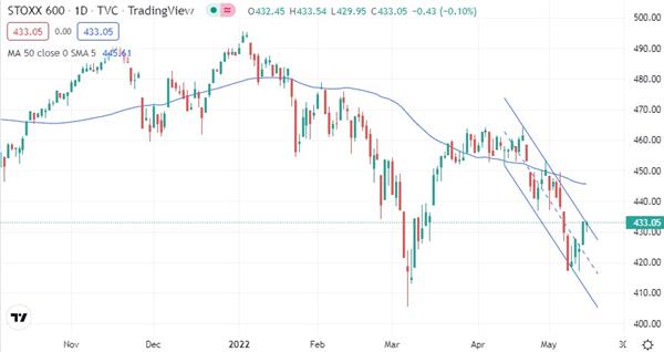 Euro STOXX 600