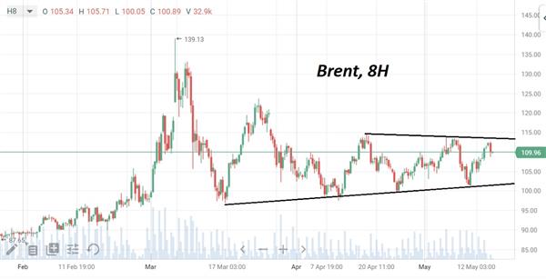 Нефть Brent