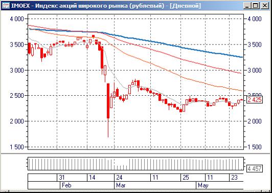 Индекс МосБиржи