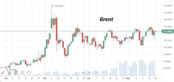 нефть Brent 