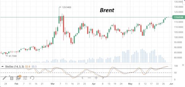 Нефть Brent
