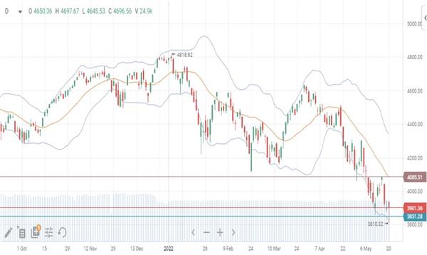 S&P 500
