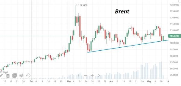 Нефть Brent