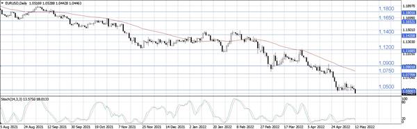 EUR/USD