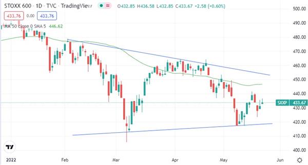 Euro STOXX 600