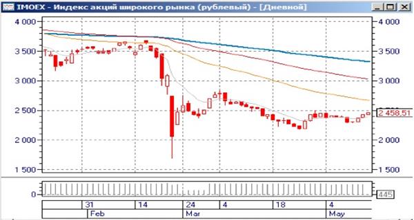 индекс мосбиржи