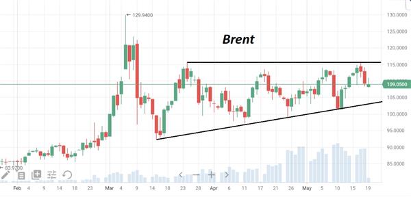 Нефть Brent