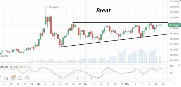 Нефть Brent