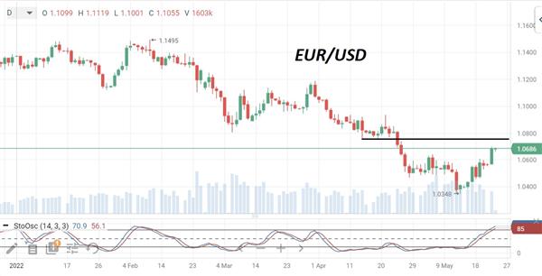 EUR/USD