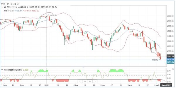 Индекс S&P 500